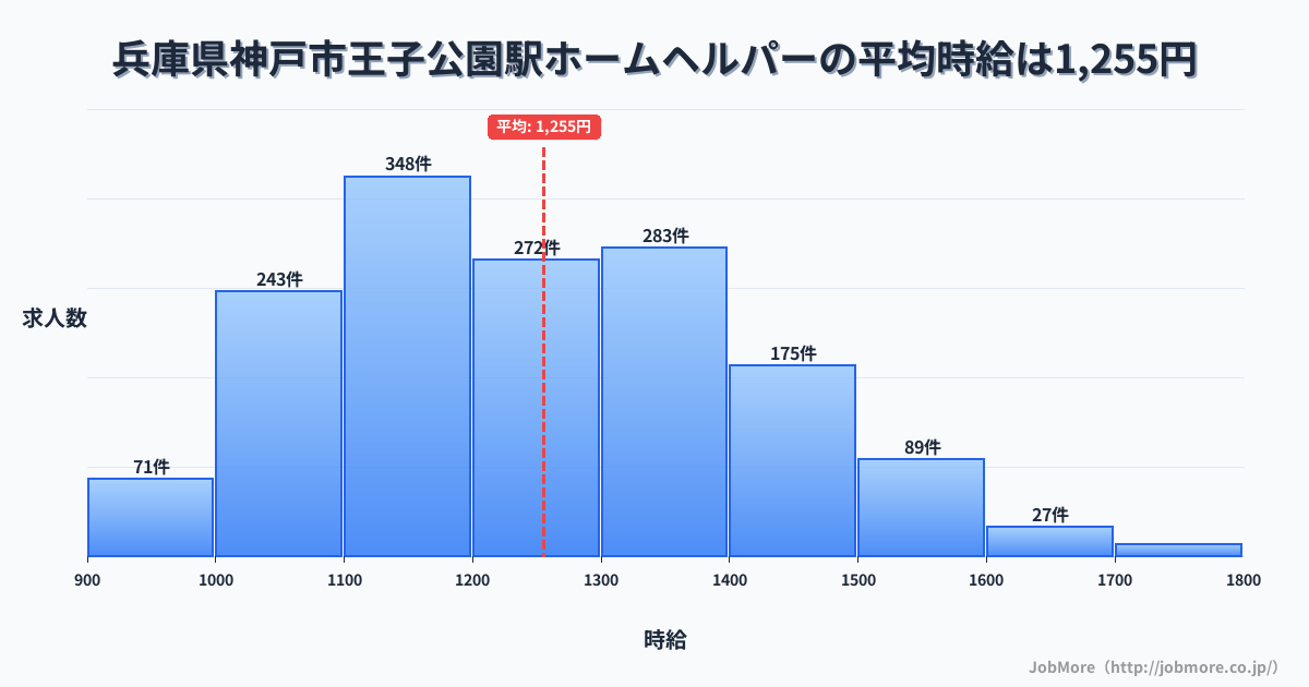 兵庫県神戸市王子公園駅周辺のホームヘルパーの平均時給は1,250円です。中央値は1,205円、最頻値は1,100円〜1,200円です。