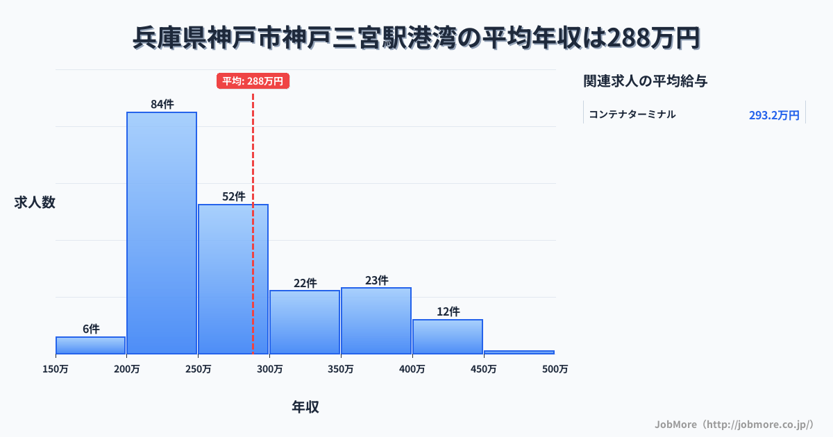 兵庫県神戸市神戸三宮駅周辺の港湾の平均年収は288万円です。中央値は257万円、最頻値は200万円〜250万円です。