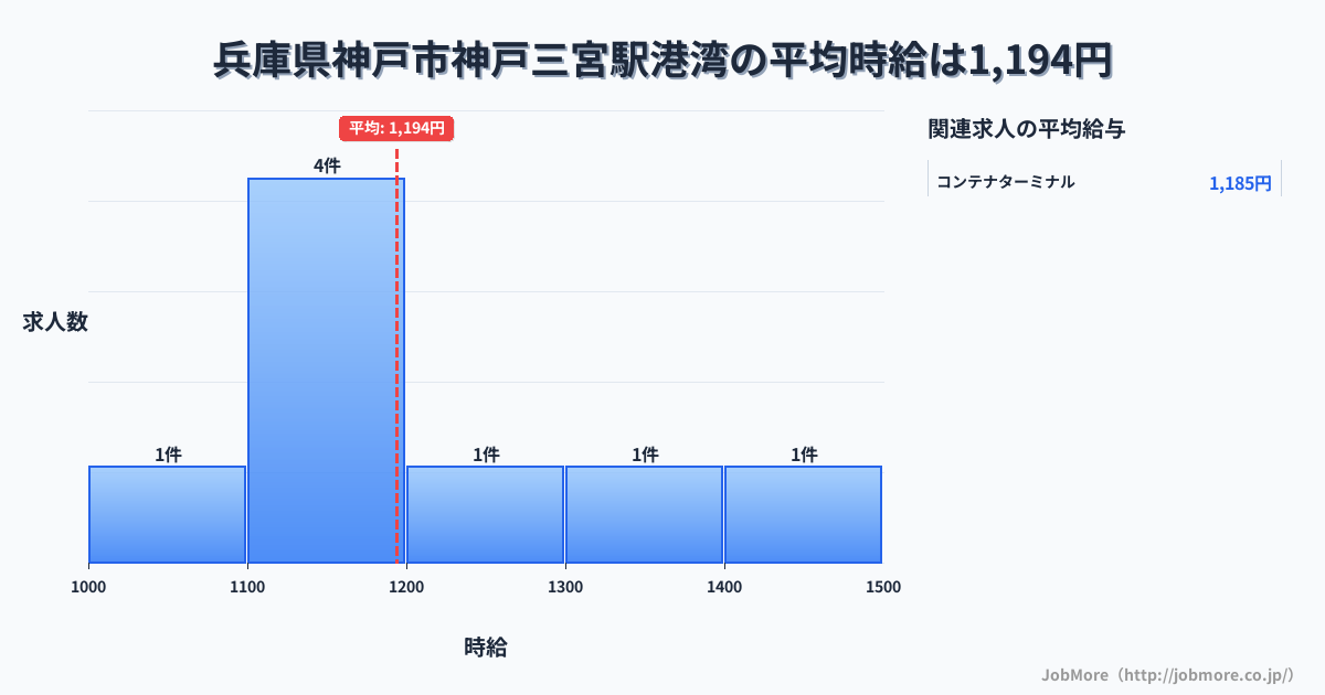 兵庫県神戸市神戸三宮駅周辺の港湾の平均時給は1,194円です。中央値は1,186円、最頻値は1,100円〜1,200円です。