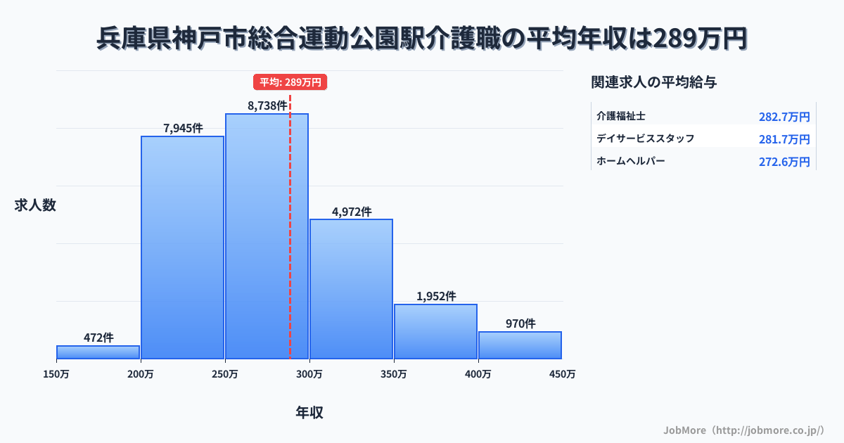兵庫県神戸市総合運動公園駅周辺の介護職の平均年収は288万円です。中央値は275万円、最頻値は250万円〜300万円です。