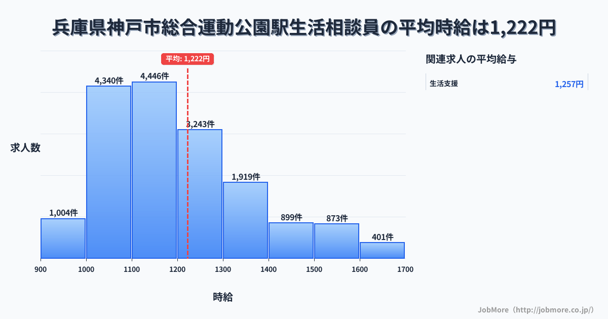 兵庫県神戸市総合運動公園駅周辺の生活相談員の平均時給は1,222円です。中央値は1,168円、最頻値は1,100円〜1,200円です。