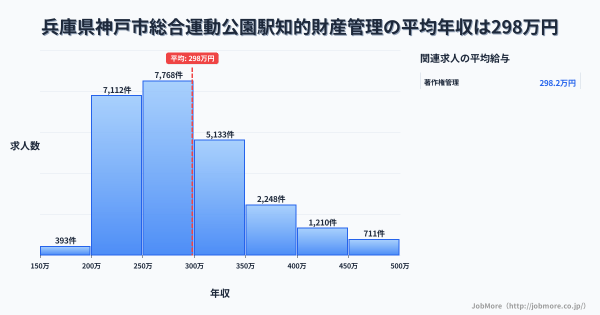 兵庫県神戸市総合運動公園駅周辺の知的財産管理の平均年収は297万円です。中央値は280万円、最頻値は250万円〜300万円です。