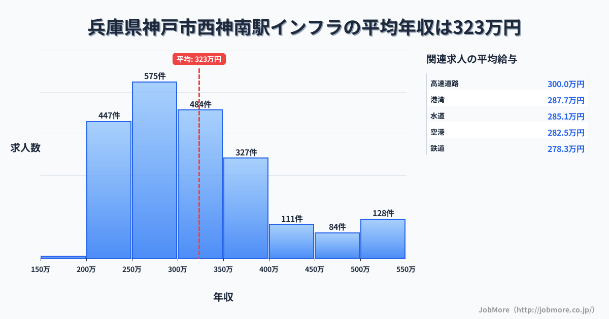 兵庫県神戸市西神南駅周辺のインフラの平均年収は323万円です。中央値は299万円、最頻値は250万円〜300万円です。