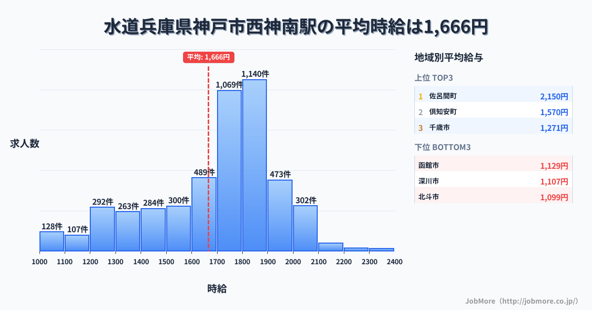 兵庫県神戸市西神南駅周辺の水道の平均時給は1,197円です。中央値は1,166円、最頻値は1,100円〜1,200円です。