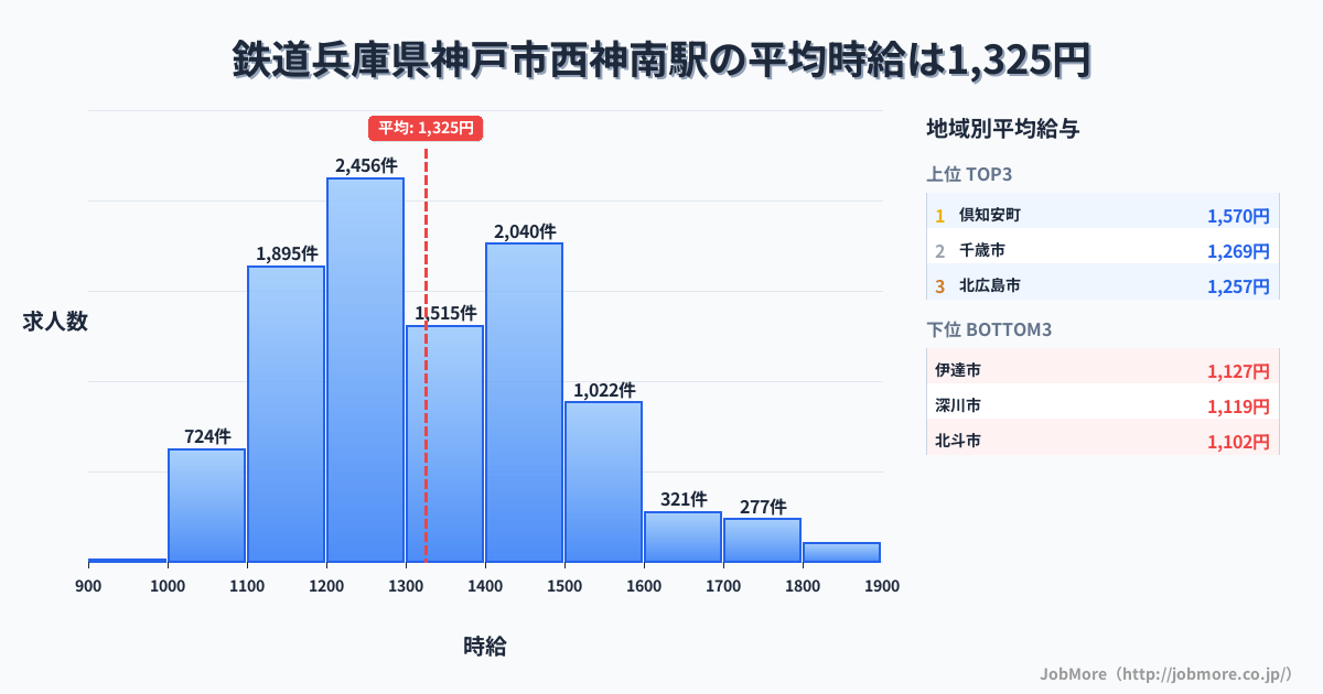 兵庫県神戸市西神南駅周辺の鉄道の平均時給は1,230円です。中央値は1,221円、最頻値は1,200円〜1,300円です。