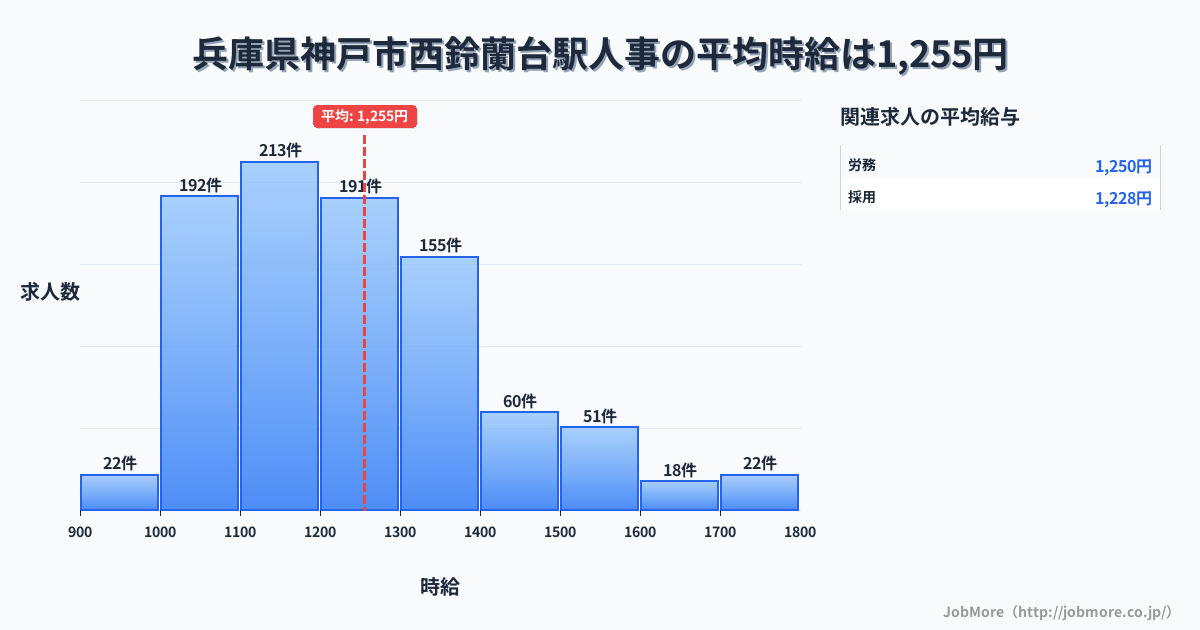兵庫県神戸市西鈴蘭台駅周辺の人事の平均時給は1,256円です。中央値は1,200円、最頻値は1,100円〜1,200円です。
