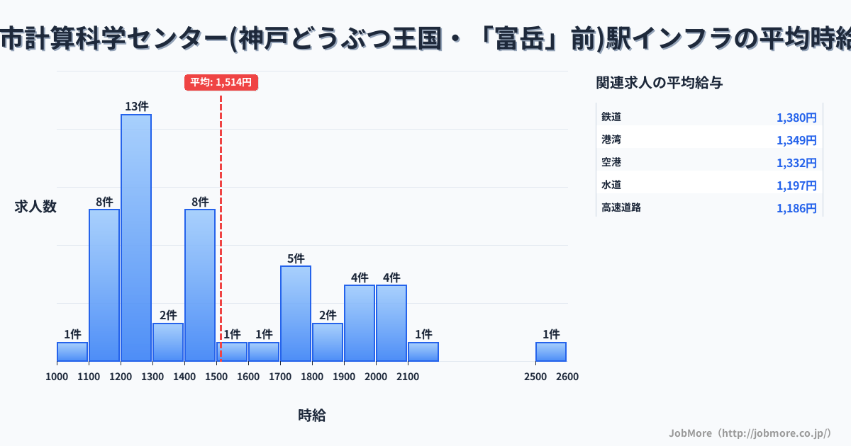 兵庫県神戸市計算科学センター（神戸どうぶつ王国・「富岳」前）駅周辺のインフラの平均時給は1,514円です。中央値は1,430円、最頻値は1,200円〜1,300円です。