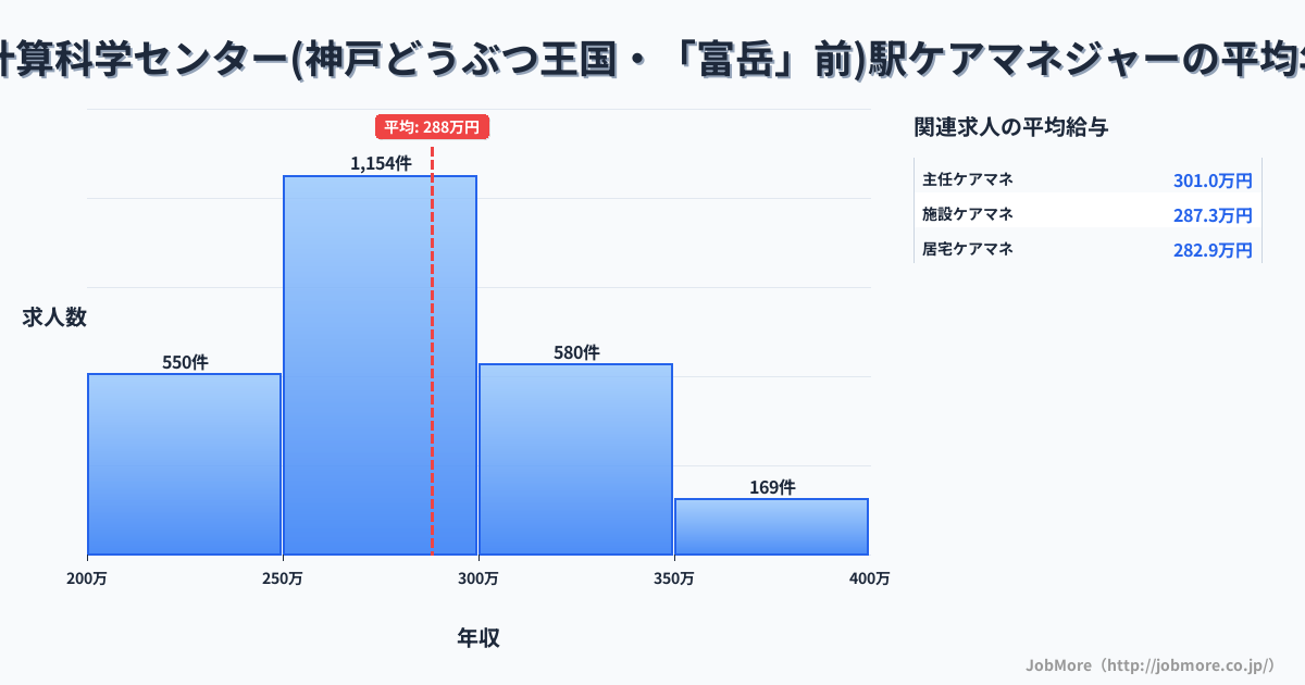 兵庫県神戸市計算科学センター（神戸どうぶつ王国・「富岳」前）駅周辺のケアマネジャーの平均年収は288万円です。中央値は277万円、最頻値は250万円〜300万円です。