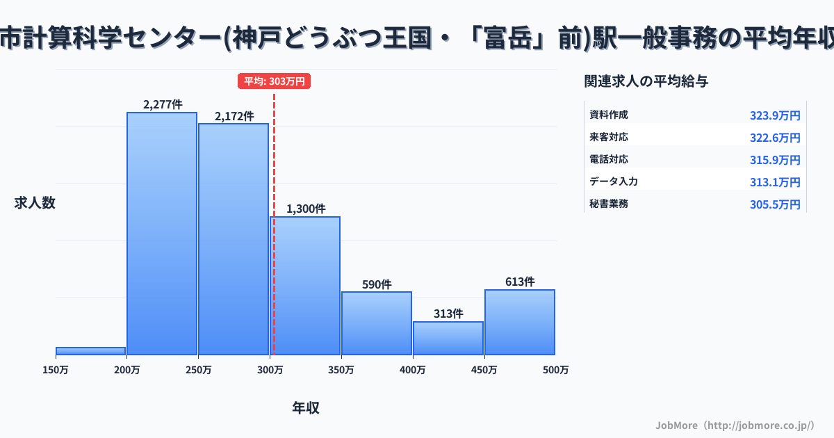 兵庫県神戸市計算科学センター（神戸どうぶつ王国・「富岳」前）駅周辺の一般事務の平均年収は302万円です。中央値は277万円、最頻値は200万円〜250万円です。
