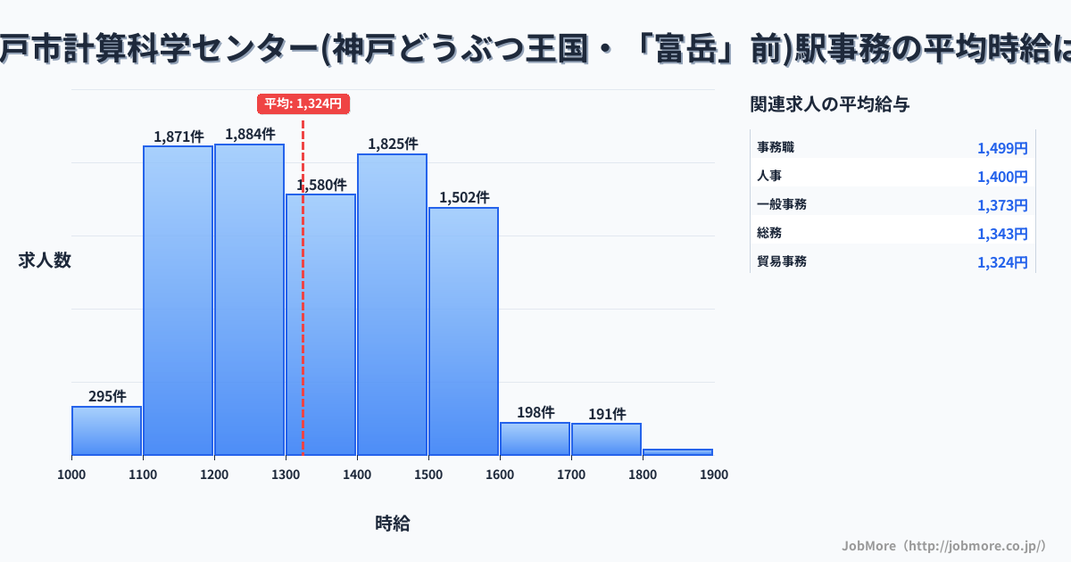 兵庫県神戸市計算科学センター（神戸どうぶつ王国・「富岳」前）駅周辺の事務の平均時給は1,324円です。中央値は1,346円、最頻値は1,200円〜1,300円です。