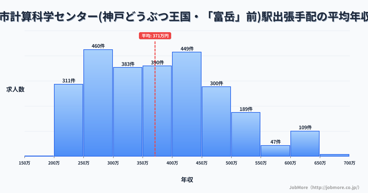兵庫県神戸市計算科学センター（神戸どうぶつ王国・「富岳」前）駅周辺の出張手配の平均年収は370万円です。中央値は350万円、最頻値は250万円〜300万円です。