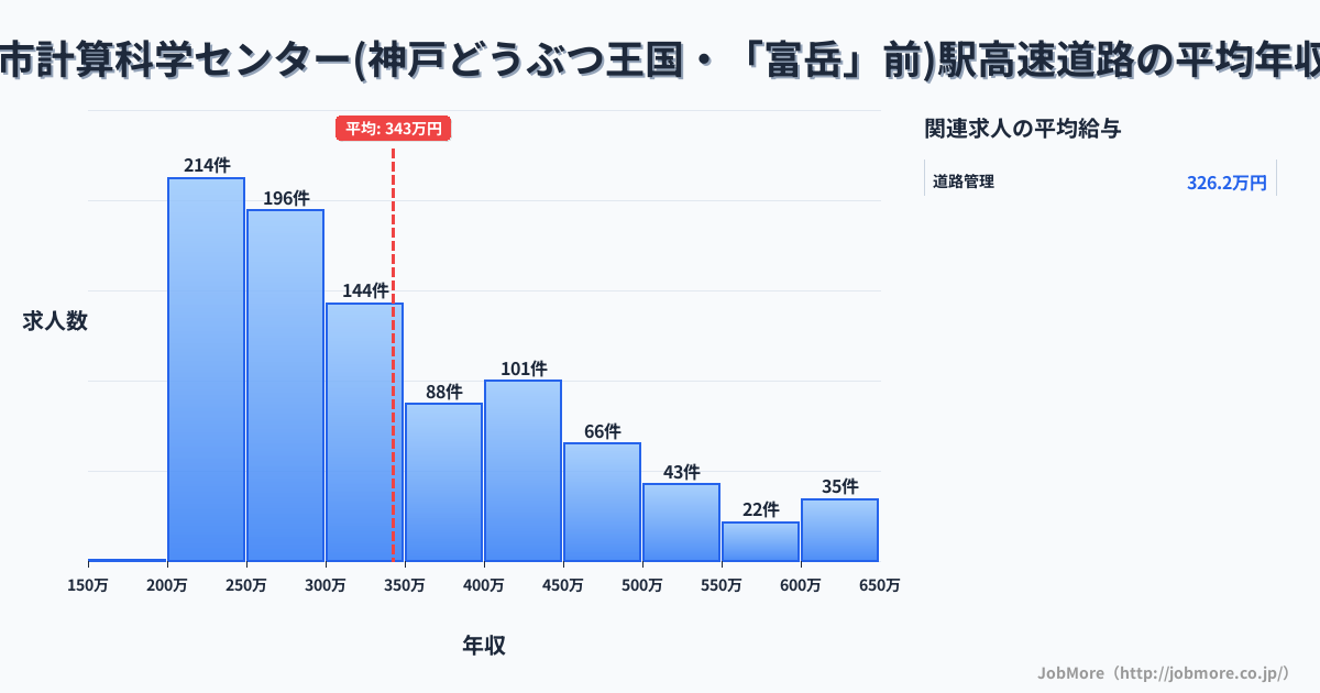 兵庫県神戸市計算科学センター（神戸どうぶつ王国・「富岳」前）駅周辺の高速道路の平均年収は342万円です。中央値は301万円、最頻値は200万円〜250万円です。
