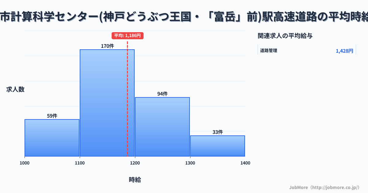 兵庫県神戸市計算科学センター（神戸どうぶつ王国・「富岳」前）駅周辺の高速道路の平均時給は1,186円です。中央値は1,150円、最頻値は1,100円〜1,200円です。
