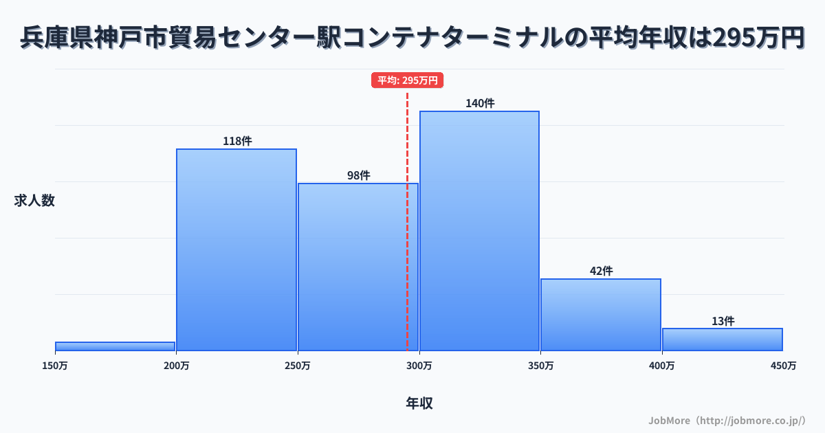 兵庫県神戸市貿易センター駅周辺のコンテナターミナルの平均年収は295万円です。中央値は289万円、最頻値は300万円〜350万円です。