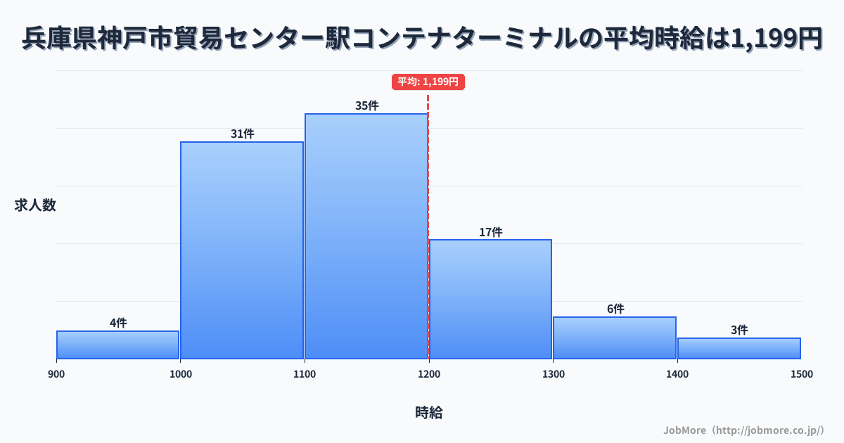 兵庫県神戸市貿易センター駅周辺のコンテナターミナルの平均時給は1,199円です。中央値は1,139円、最頻値は1,100円〜1,200円です。