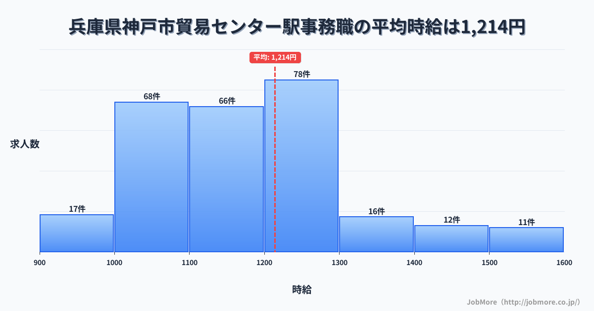兵庫県神戸市貿易センター駅周辺の事務職の平均時給は1,214円です。中央値は1,178円、最頻値は1,200円〜1,300円です。