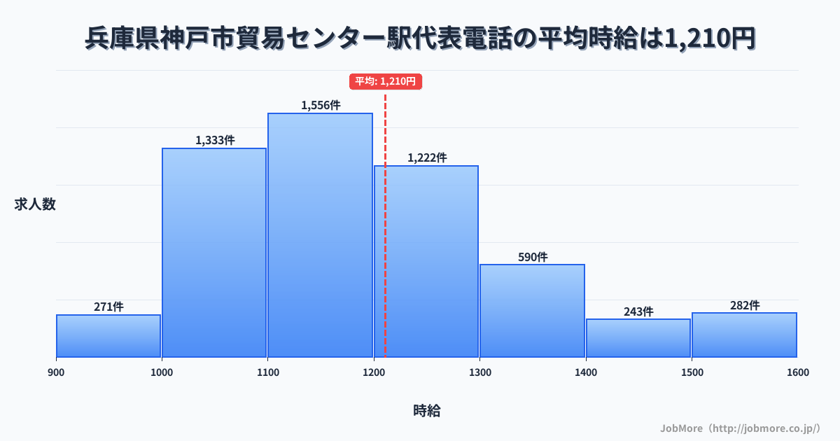 兵庫県神戸市貿易センター駅周辺の代表電話の平均時給は1,210円です。中央値は1,166円、最頻値は1,100円〜1,200円です。