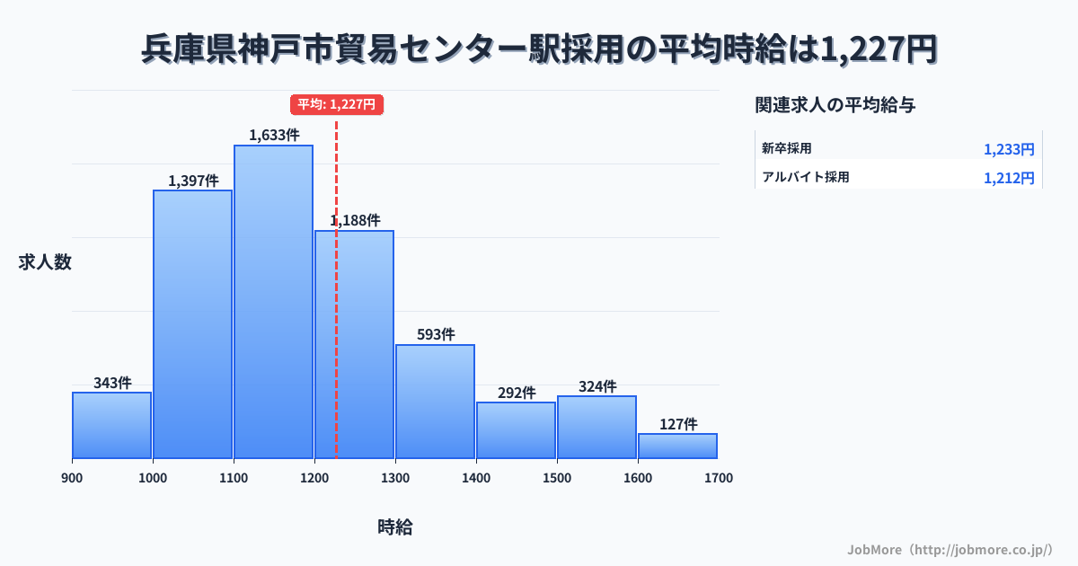 兵庫県神戸市貿易センター駅周辺の採用の平均時給は1,227円です。中央値は1,166円、最頻値は1,100円〜1,200円です。