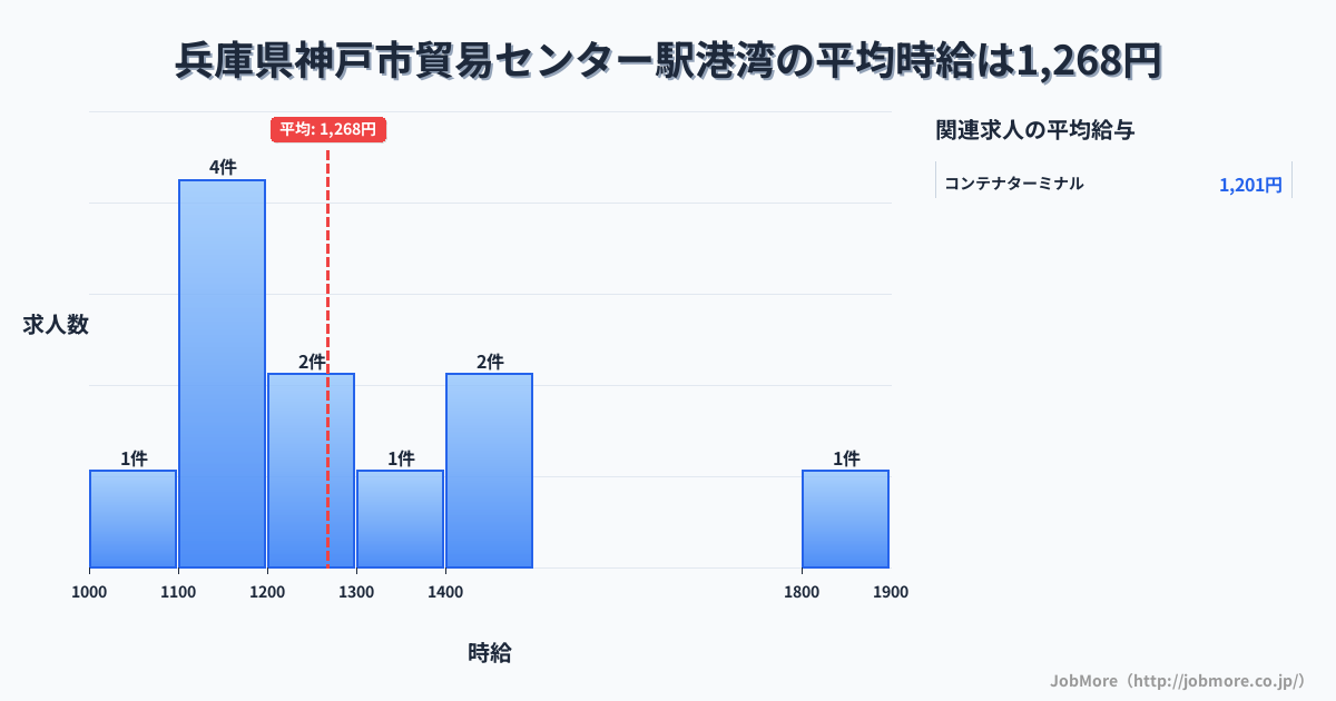 兵庫県神戸市貿易センター駅周辺の港湾の平均時給は1,268円です。中央値は1,200円、最頻値は1,100円〜1,200円です。