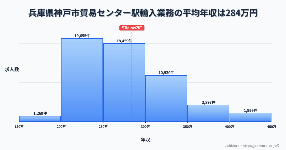 兵庫県神戸市貿易センター駅周辺の輸入業務の平均年収は284万円です。中央値は268万円、最頻値は200万円〜250万円です。