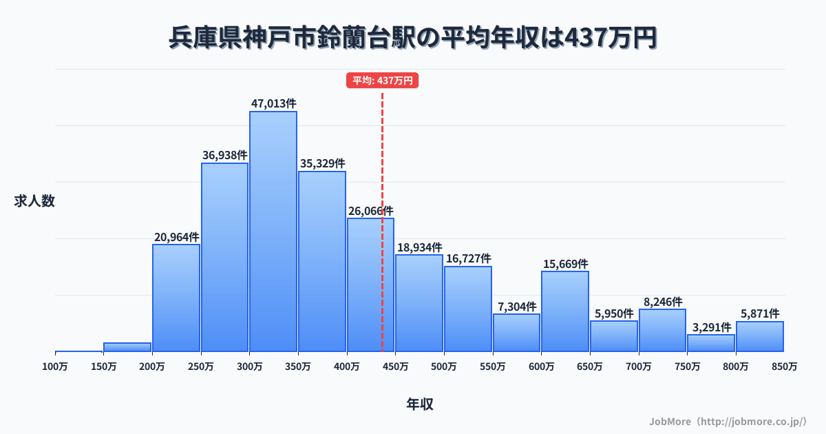 兵庫県神戸市北鈴蘭台駅周辺の平均年収は374万円です。中央値は340万円、最頻値は300万円〜350万円です。