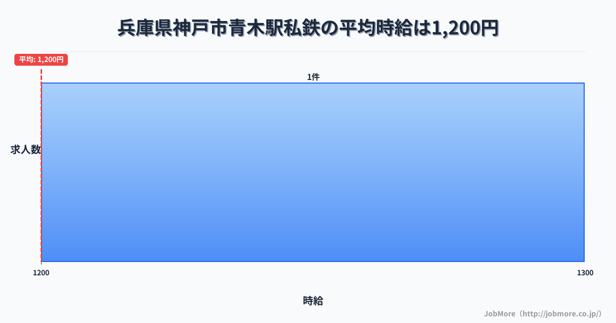 兵庫県神戸市青木駅周辺の私鉄の平均時給は1,200円です。中央値は1,200円、最頻値は1,200円〜1,300円です。