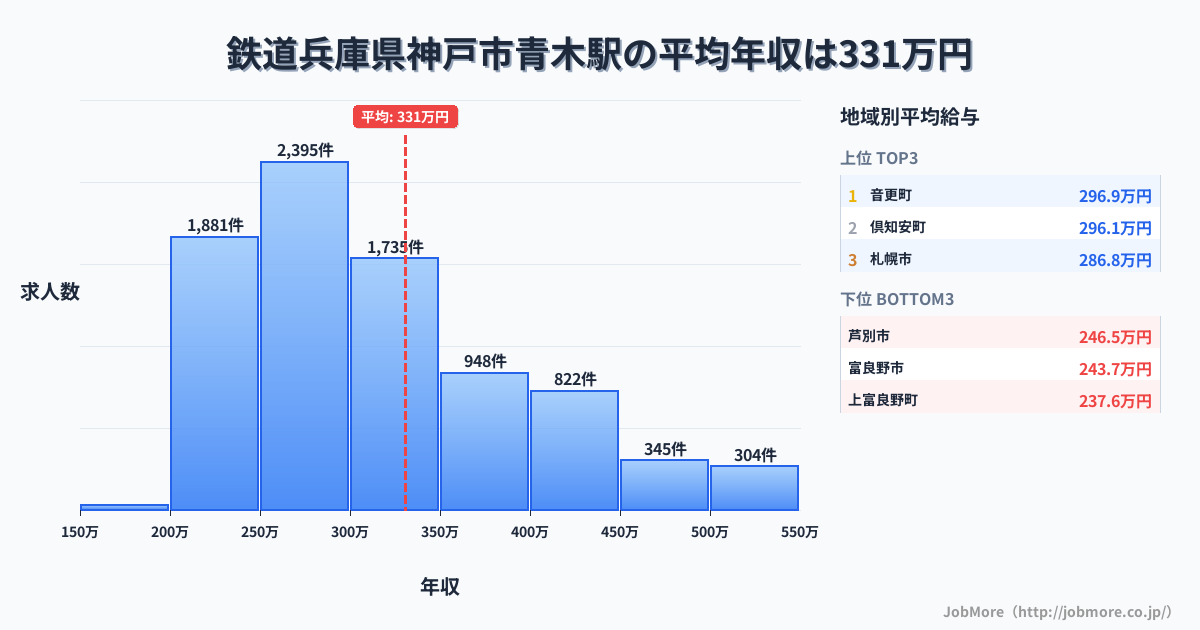 兵庫県神戸市青木駅周辺の鉄道の平均年収は277万円です。中央値は256万円、最頻値は200万円〜250万円です。