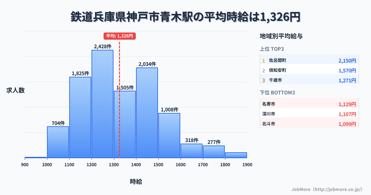 兵庫県神戸市青木駅周辺の鉄道の平均時給は1,209円です。中央値は1,213円、最頻値は1,200円〜1,300円です。