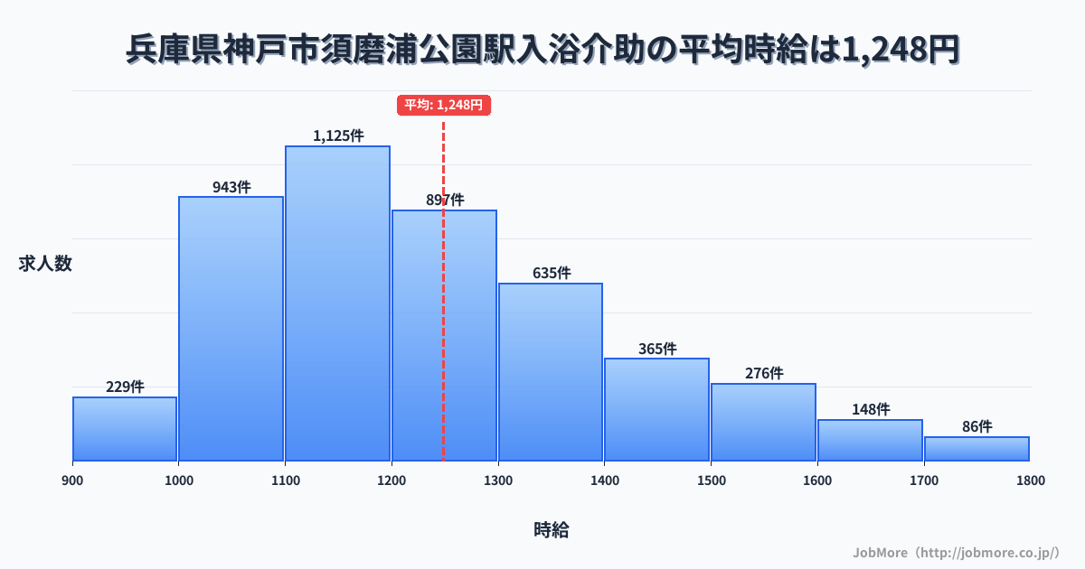 兵庫県神戸市須磨浦公園駅周辺の入浴介助の平均時給は1,248円です。中央値は1,199円、最頻値は1,100円〜1,200円です。