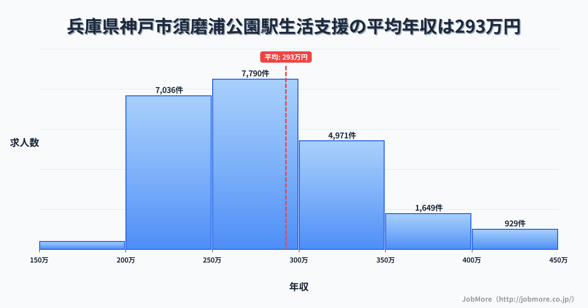 兵庫県神戸市須磨浦公園駅周辺の生活支援の平均年収は292万円です。中央値は275万円、最頻値は250万円〜300万円です。