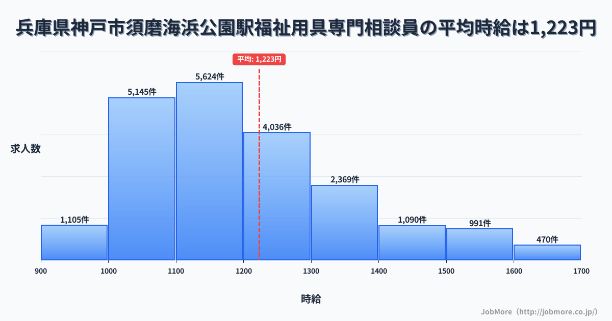 兵庫県神戸市須磨海浜公園駅周辺の福祉用具専門相談員の平均時給は1,223円です。中央値は1,169円、最頻値は1,100円〜1,200円です。