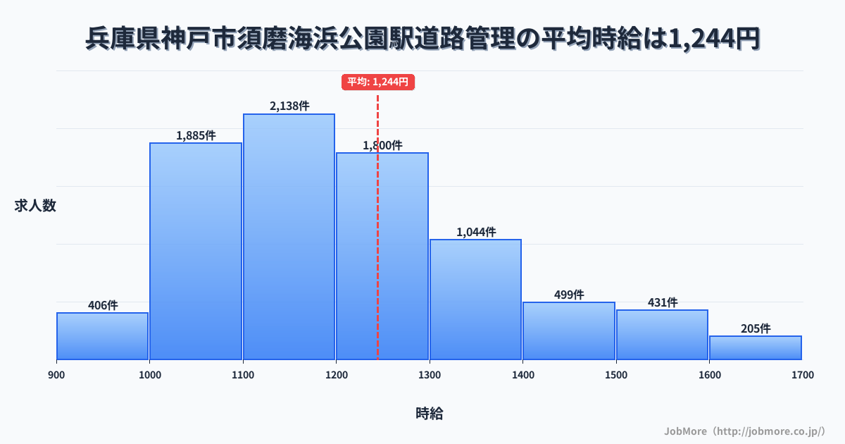 兵庫県神戸市須磨海浜公園駅周辺の道路管理の平均時給は1,244円です。中央値は1,195円、最頻値は1,100円〜1,200円です。