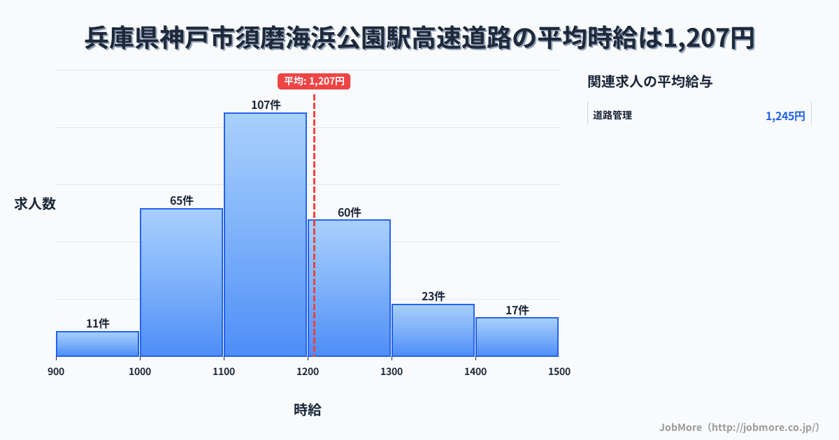 兵庫県神戸市須磨海浜公園駅周辺の高速道路の平均時給は1,208円です。中央値は1,175円、最頻値は1,100円〜1,200円です。