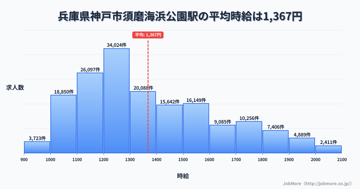 兵庫県神戸市須磨海浜公園駅周辺の平均時給は1,339円です。中央値は1,240円、最頻値は1,100円〜1,200円です。