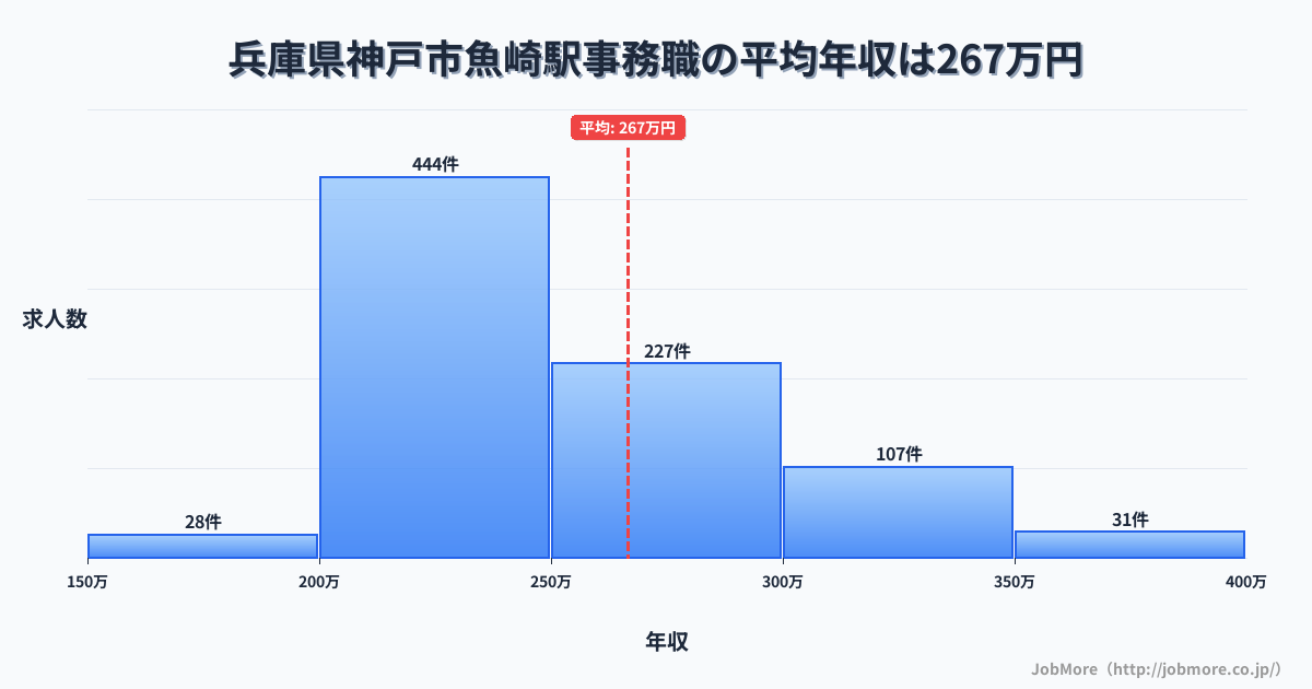 兵庫県神戸市魚崎駅周辺の事務職の平均年収は266万円です。中央値は243万円、最頻値は200万円〜250万円です。