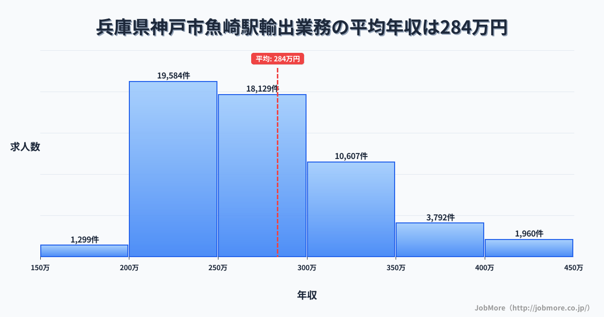 兵庫県神戸市魚崎駅周辺の輸出業務の平均年収は283万円です。中央値は267万円、最頻値は200万円〜250万円です。