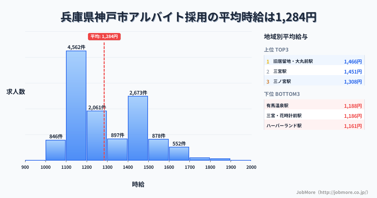 兵庫県 神戸市内のアルバイト採用の平均時給は1,285円です。中央値は1,200円、最頻値は1,100円〜1,200円です。