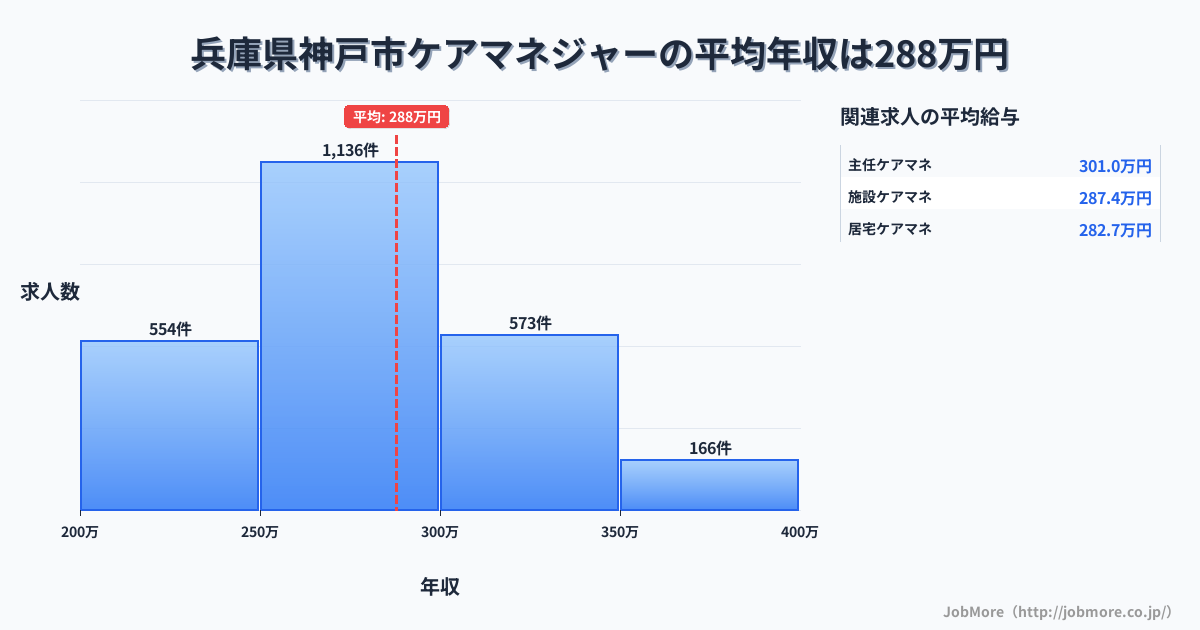 兵庫県 神戸市内のケアマネジャーの平均年収は287万円です。中央値は276万円、最頻値は250万円〜300万円です。