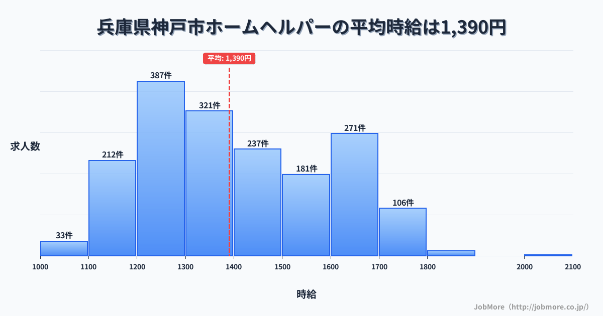 兵庫県 神戸市内のホームヘルパーの平均時給は1,390円です。中央値は1,320円、最頻値は1,200円〜1,300円です。