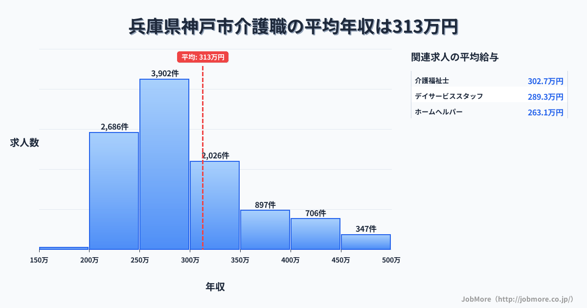 兵庫県 神戸市内の介護職の平均年収は312万円です。中央値は284万円、最頻値は250万円〜300万円です。