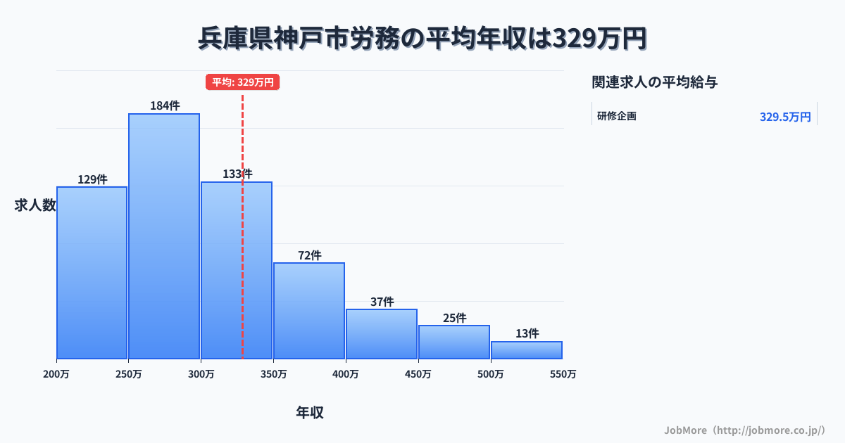 兵庫県 神戸市内の労務の平均年収は328万円です。中央値は299万円、最頻値は250万円〜300万円です。