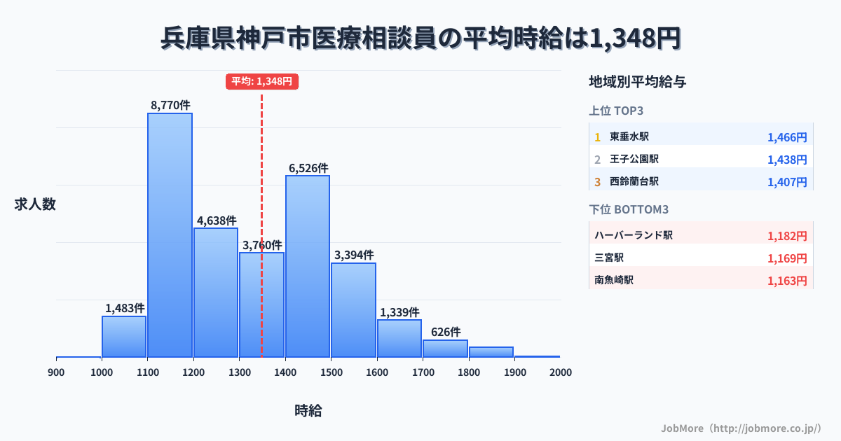 兵庫県 神戸市内の医療相談員の平均時給は1,348円です。中央値は1,300円、最頻値は1,100円〜1,200円です。