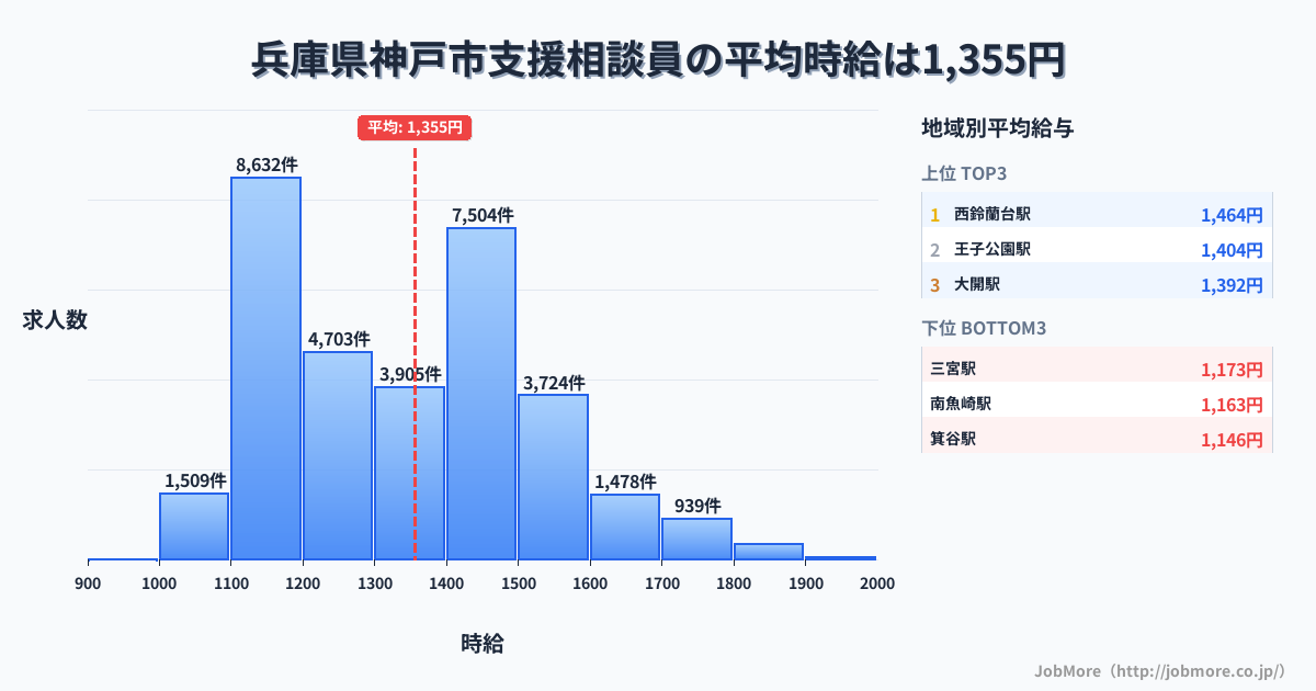兵庫県 神戸市内の支援相談員の平均時給は1,355円です。中央値は1,338円、最頻値は1,100円〜1,200円です。