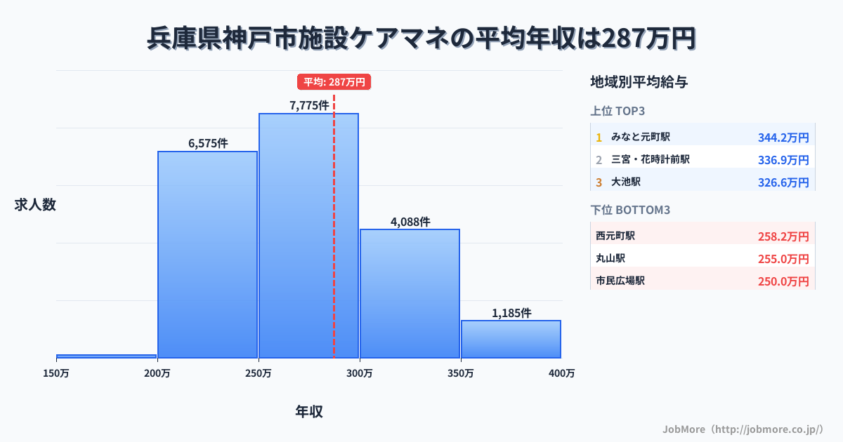 兵庫県 神戸市内の施設ケアマネの平均年収は287万円です。中央値は271万円、最頻値は250万円〜300万円です。