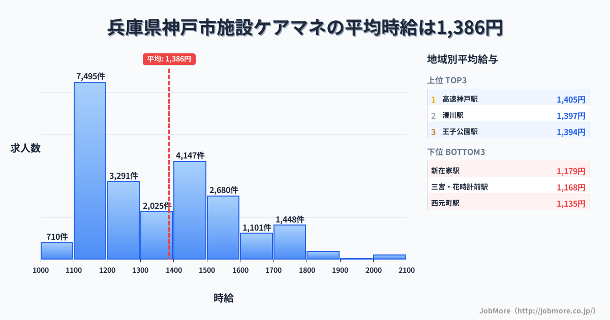 兵庫県 神戸市内の施設ケアマネの平均時給は1,386円です。中央値は1,316円、最頻値は1,100円〜1,200円です。
