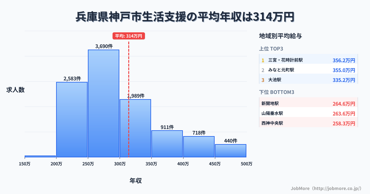 兵庫県 神戸市内の生活支援の平均年収は314万円です。中央値は285万円、最頻値は250万円〜300万円です。