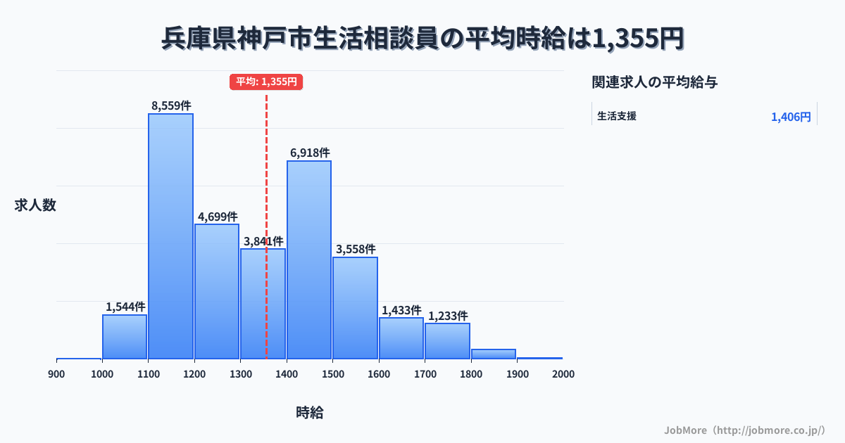 兵庫県 神戸市内の生活相談員の平均時給は1,355円です。中央値は1,319円、最頻値は1,100円〜1,200円です。