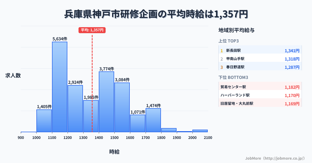 兵庫県 神戸市内の研修企画の平均時給は1,357円です。中央値は1,324円、最頻値は1,100円〜1,200円です。