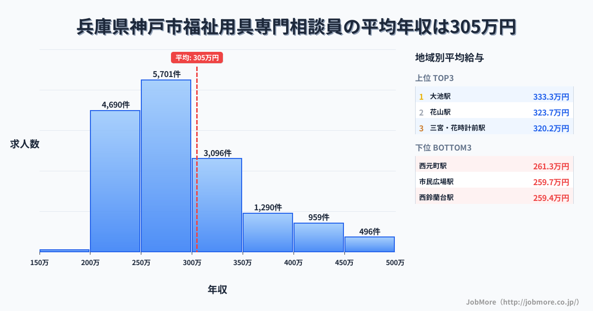 兵庫県 神戸市内の福祉用具専門相談員の平均年収は305万円です。中央値は278万円、最頻値は250万円〜300万円です。