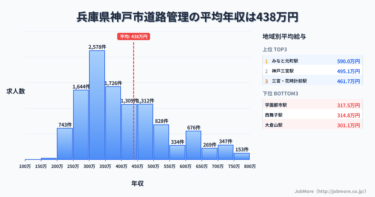 兵庫県 神戸市内の道路管理の平均年収は438万円です。中央値は385万円、最頻値は300万円〜350万円です。